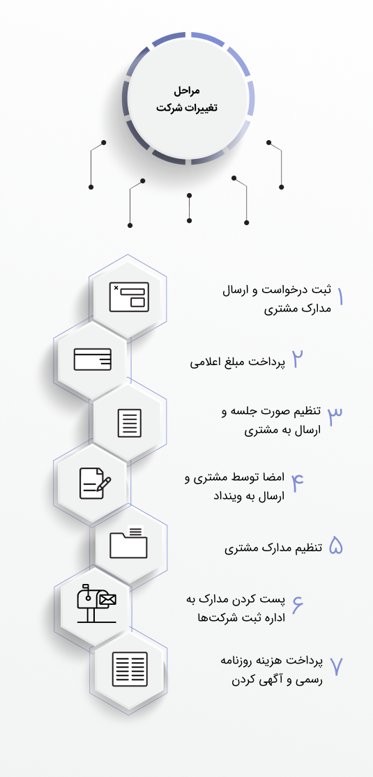 مراحل ثبت تغییرات شرکت و صورتجلسه تغییرات