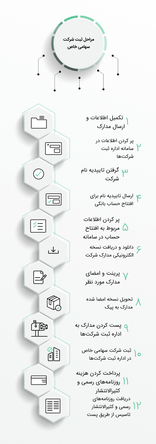 مراحل ثبت شرکت سهامی خاص