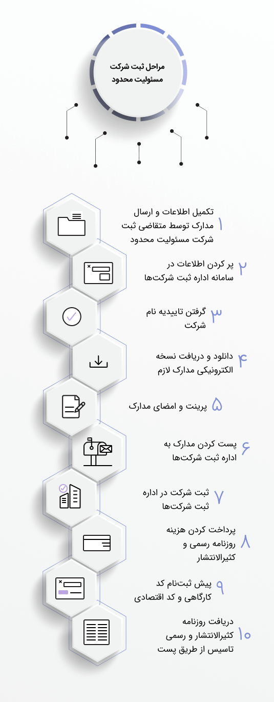 مراحل ثبت شرکت مسئولیت محدود
