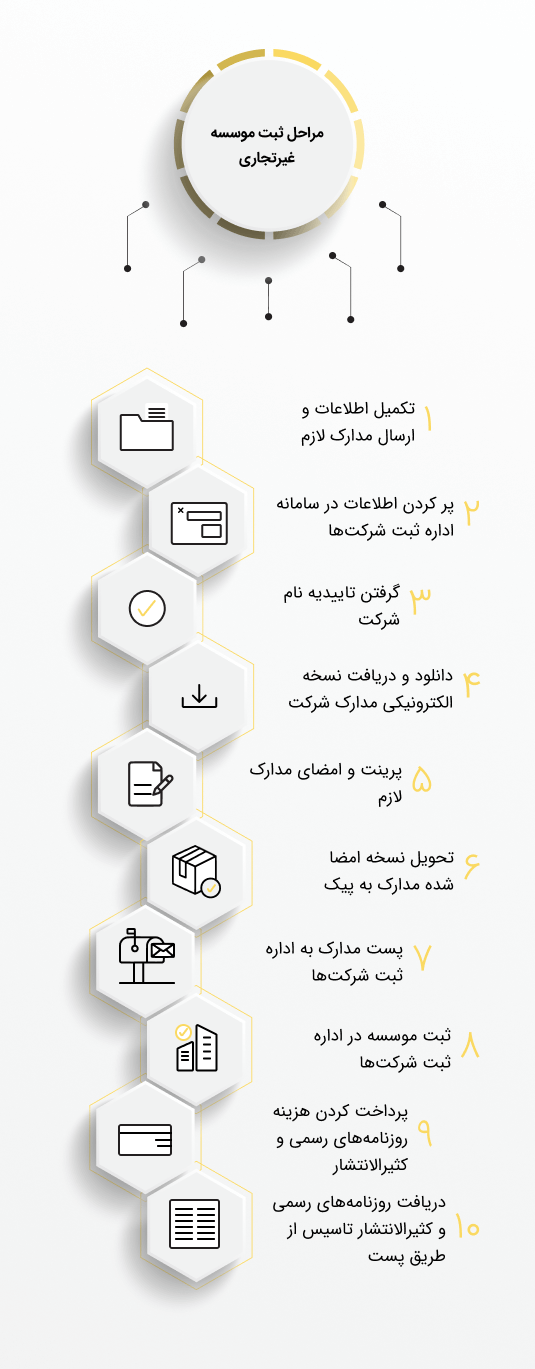 مراحل ثبت موسسه غیرتجاری