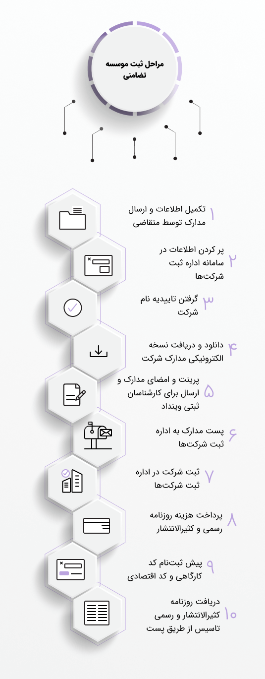 مراحل ثبت شرکت تضامنی