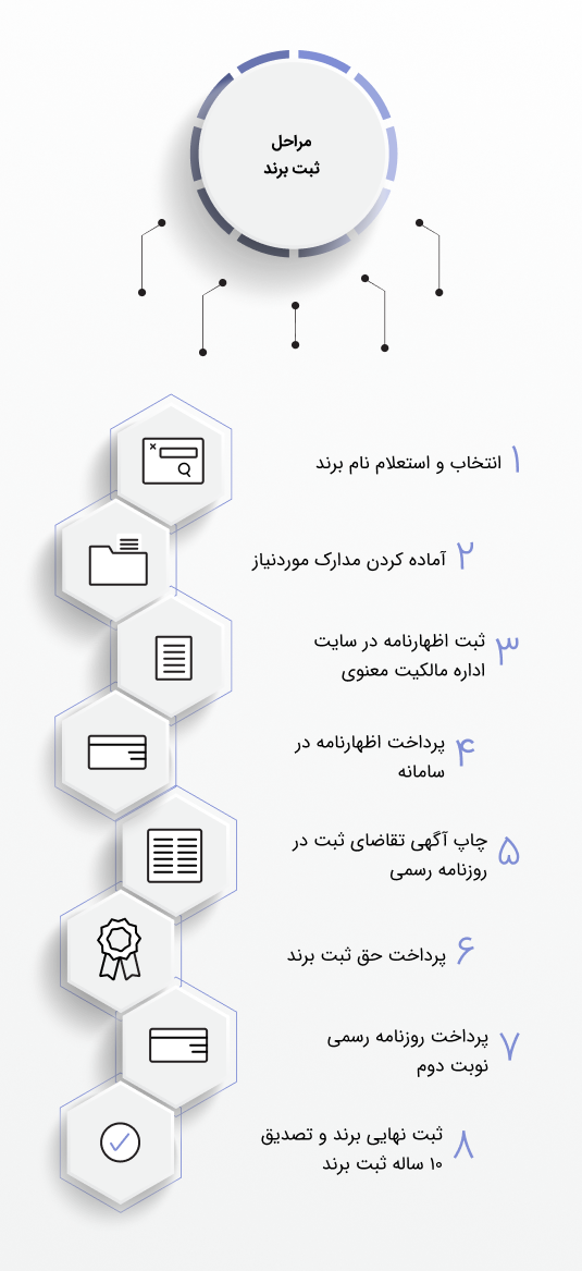 مراحل ثبت برند، لوگو، علامت تجاری